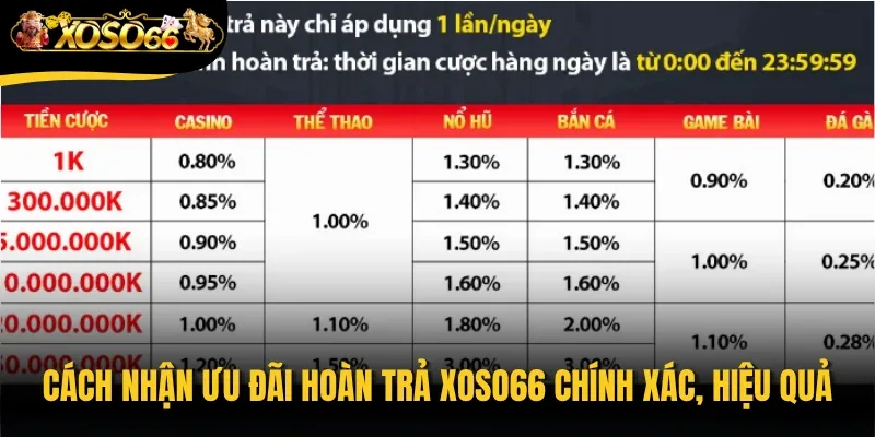 Cách nhận ưu đãi hoàn trả Xoso66 chính xác, hiệu quả